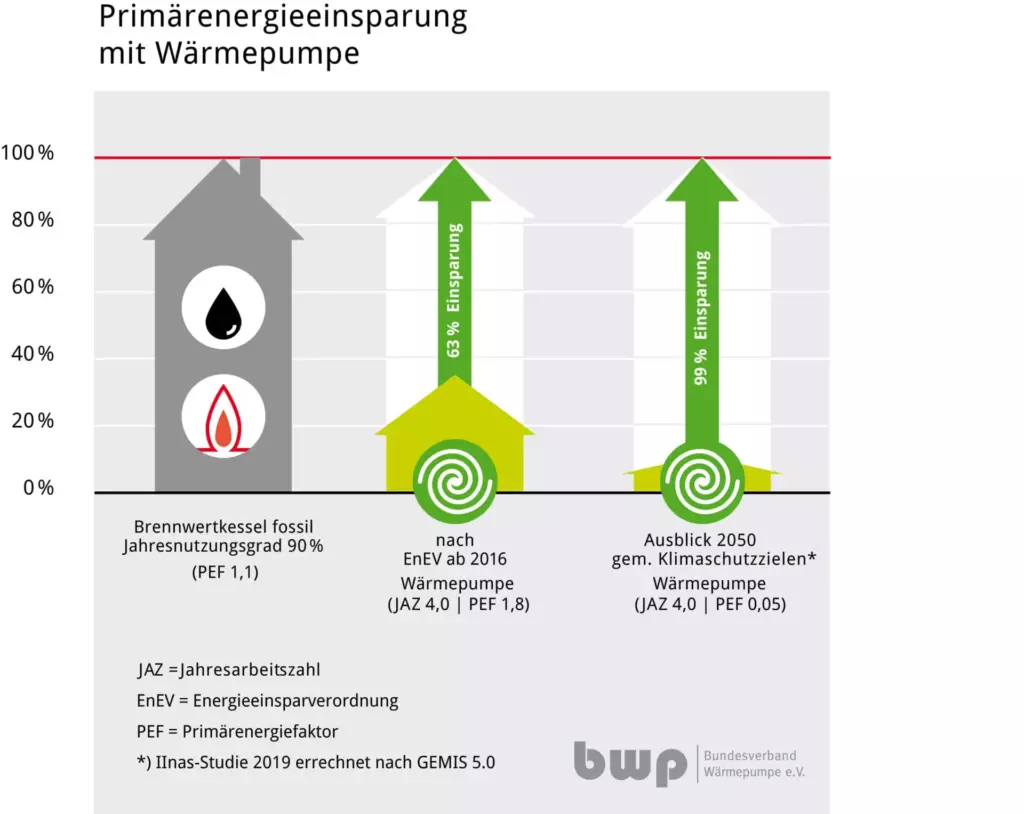 Infografik Primärenergiebedarf einer Wärmepumpe.