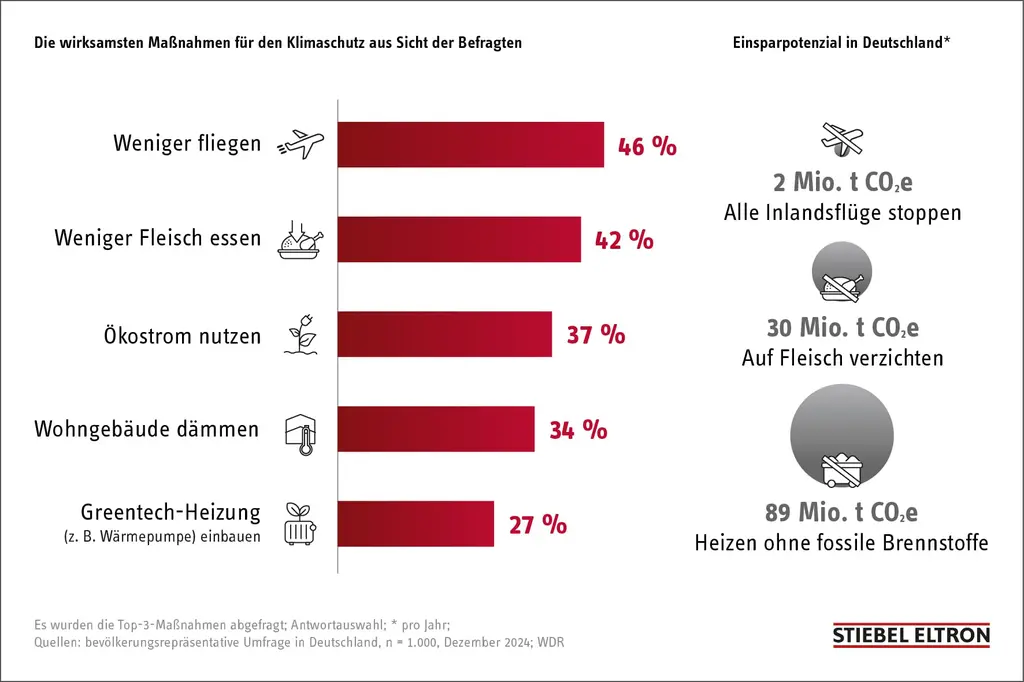 Umfrage - Wirksamkeit von Klimaschutzmaßnahmen aus Sicht der Befragten